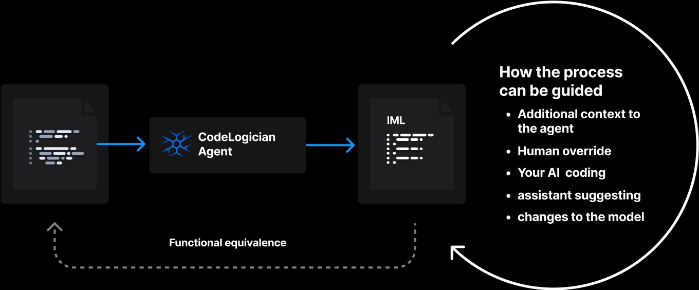 Autoformalization Process