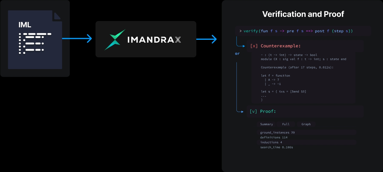 Formal Verification