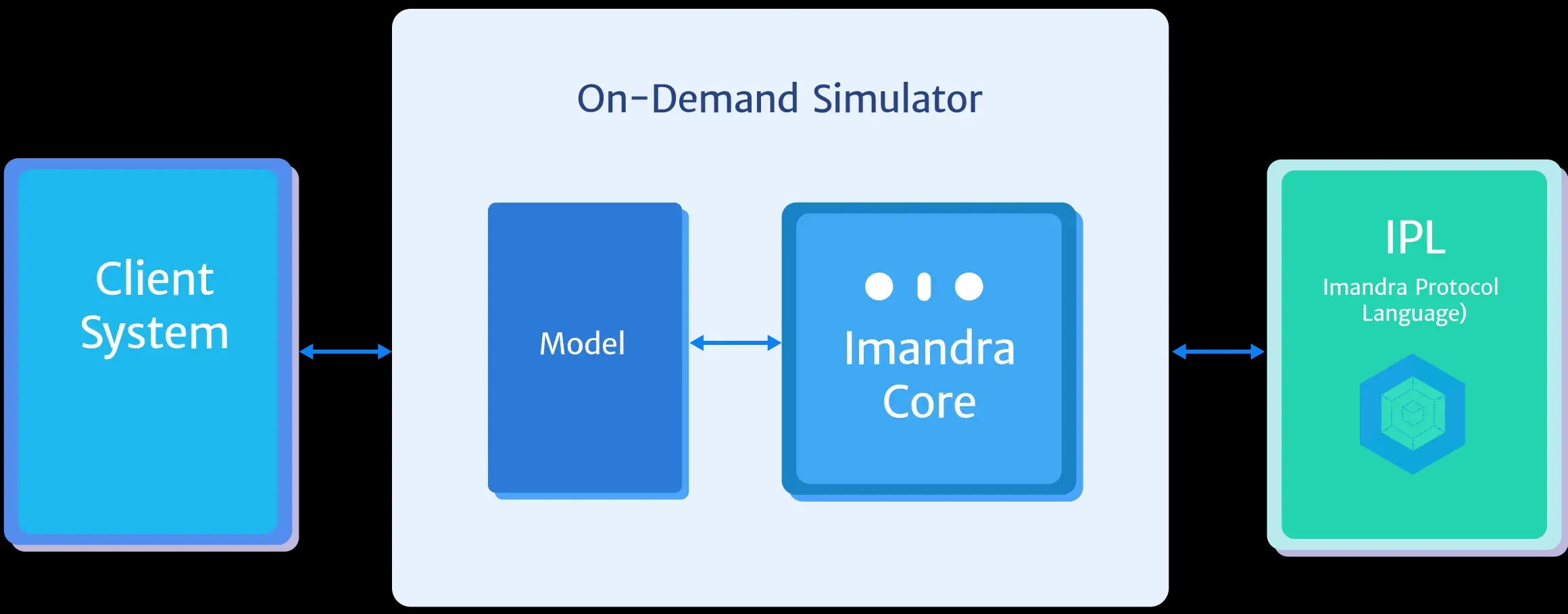 On-demand Simulators On-demand Simulators