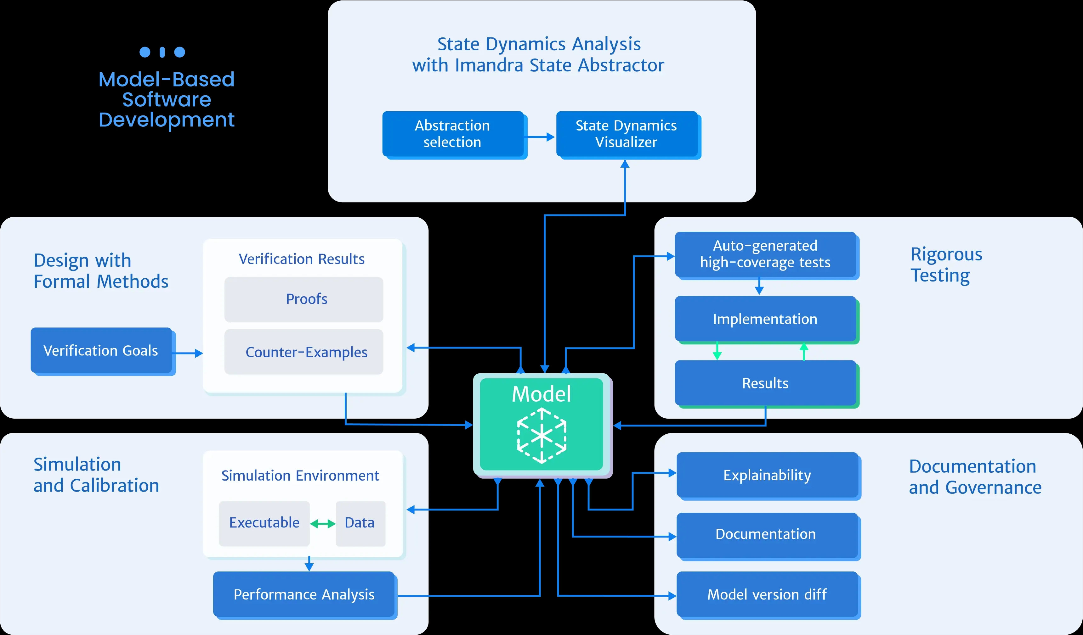 Model-Based Software Development with Imandra! Model-Based Software Development with Imandra!
