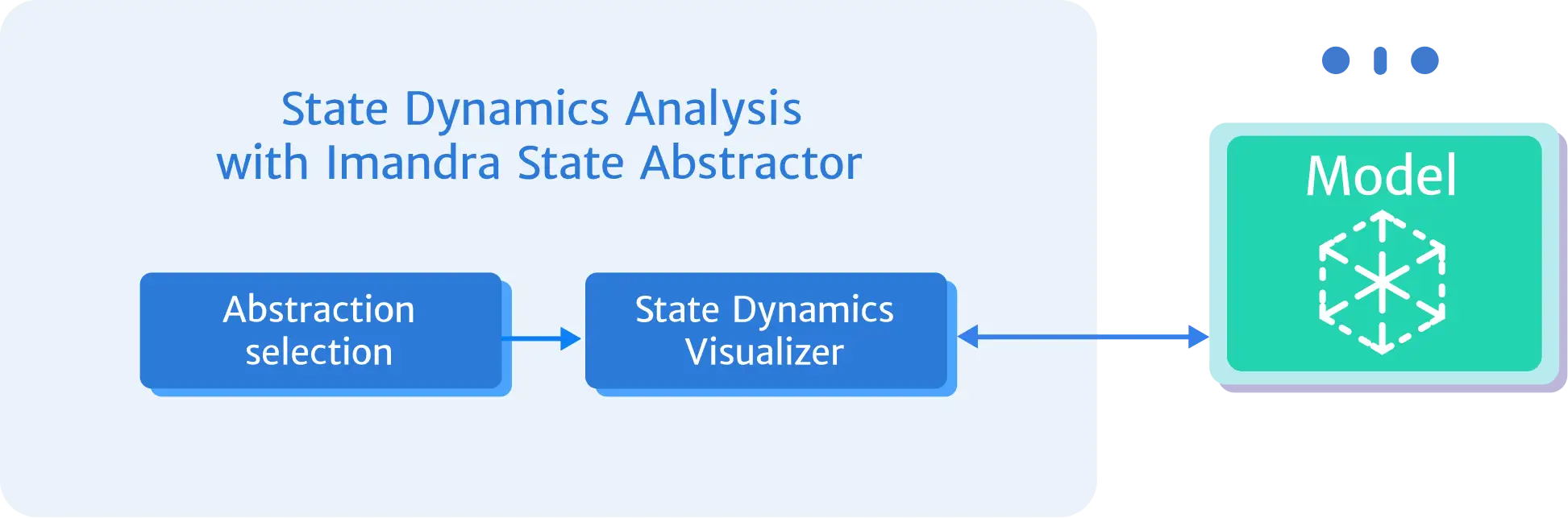 State Dynamics Analysis